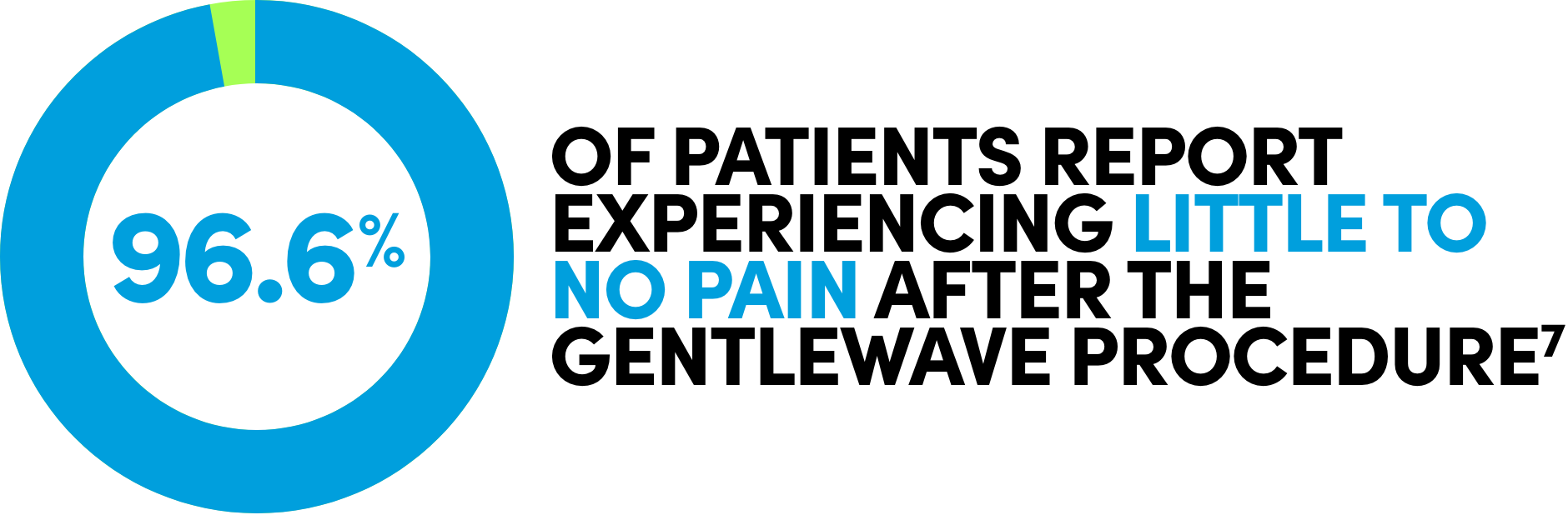 96.6% little to no pain
